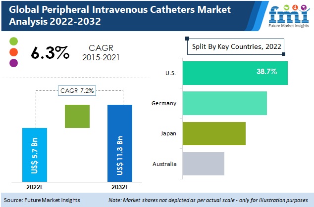 Peripheral Intravenous Catheters Market